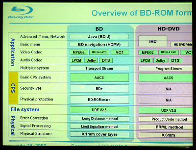 【図1】BD-ROMとHD DVD-ROMの仕様の比較表。なおプロジェクタなどの設定の関係で，以下のプレゼンテーションの右側が一部切れているがご容赦いただきたい。