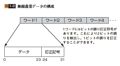 図1-3　無線通信データの構成