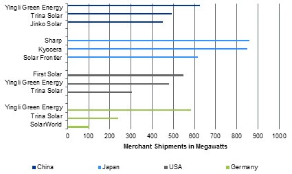 太陽光発電の主要4カ国における上位メーカー3社の出荷量（2013年第1～第3四半期、資料：IHS）