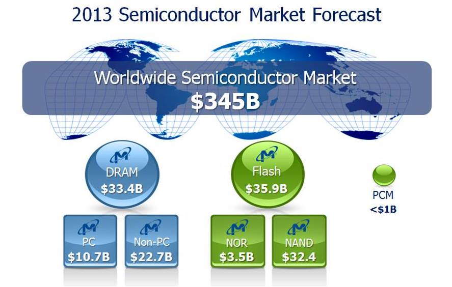 図1●2013年の半導体市場の予測（調査会社のデータを基にMicron社が作成）