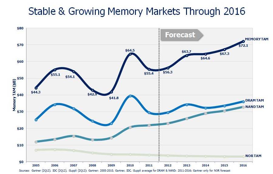 図2●2016年までのメモリ市場の動向予測（調査会社のデータを基にMicron社が作成）