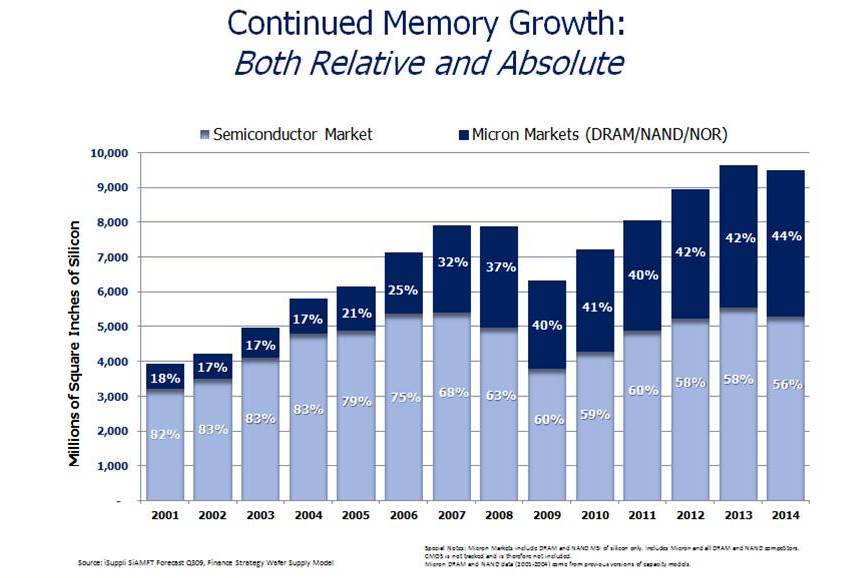 図3●Si面積ベースでのメモリ市場の占有率の推移（iSuppli社（現IHS社）のデータを基にMicron社が作成）