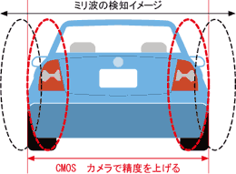 トヨタ自動車の「プリクラッシュセーフティシステム」