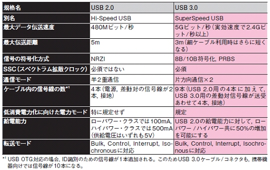 図1　USB 3.0暫定版とUSB 2.0との比較