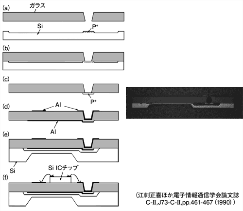 図3　p+層エッチング停止法でガラス穴のフタを形成した容量型圧力センサー