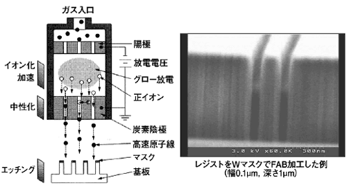 図2　高速原子線エッチング（FAB）