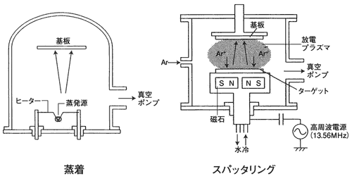 図1　PVDの2つの手法（蒸着とスパッタリング）