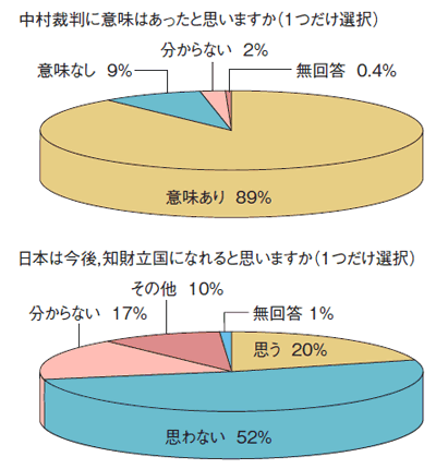 日本は「知財立国になれない」が過半数